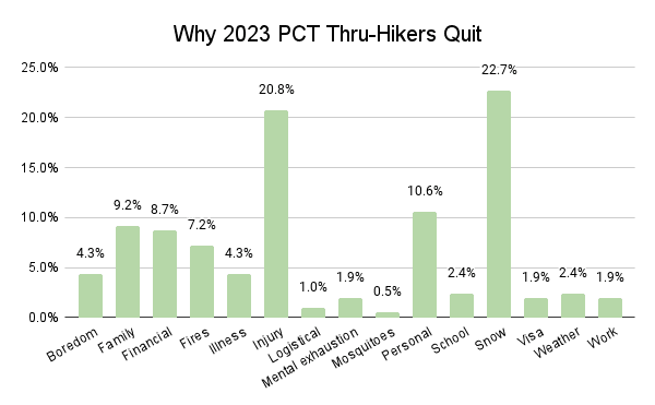 Why 2023 PCT Thru-Hikers Quit Graph