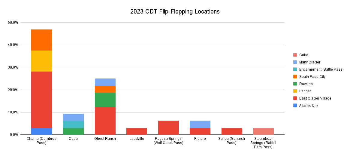 2023 CDT Flip-Flopping Locations Graph