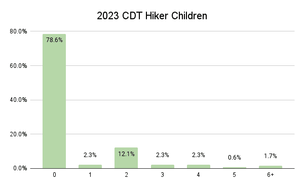2023 CDT Hiker Children Graph