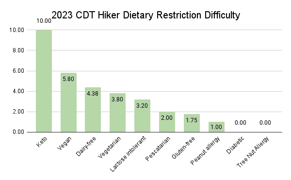 2023 CDT Hiker Dietary Restriction Difficulty Graph