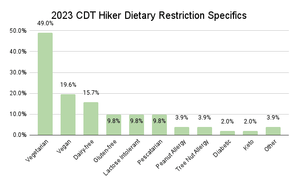 2023 CDT Hiker Dietary Restriction Specifics Graph