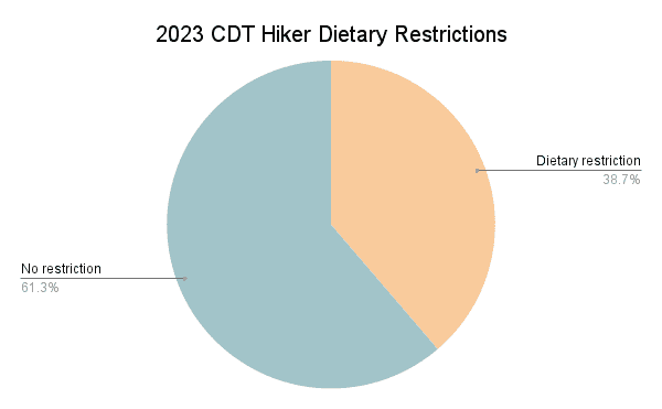 2023 CDT Hiker Dietary Restrictions Graph