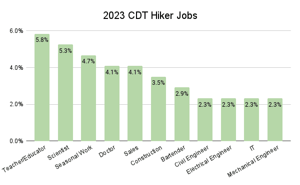 2023 CDT Hiker Jobs Graph
