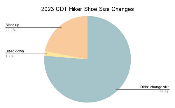 2023 CDT Hiker Shoe Size Changes Graph