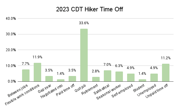 2023 CDT Hiker Time Off Graph