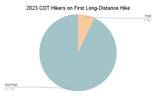 2023 CDT Hikers on First Long-Distance Hike Graph