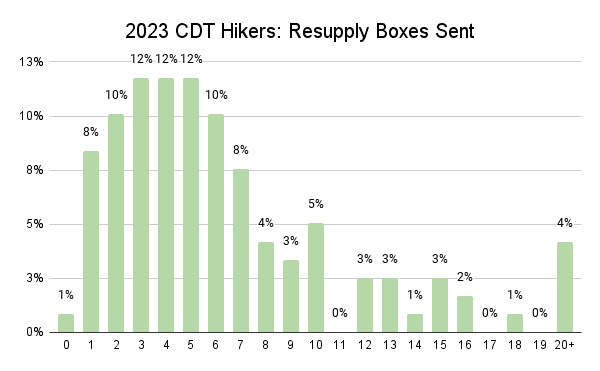 2023 CDT Hikers_ Resupply Boxes Sent Graph
