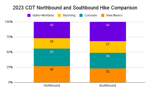 2023 CDT Northbound and Southbound Hike Comparison Graph