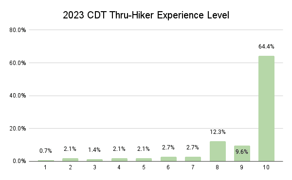 2023 CDT Thru-Hiker Experience Level Graph