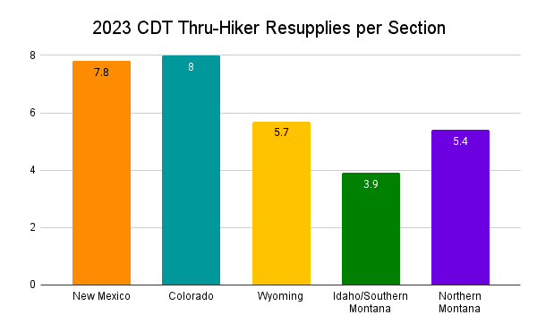 2023 CDT Thru-Hiker Resupplies per Section Graph