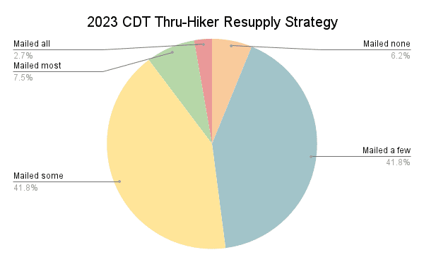 2023 CDT Thru-Hiker Resupply Strategy Graph