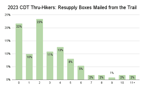 2023 CDT Thru-Hikers_ Resupply Boxes Mailed from the Trail Graph