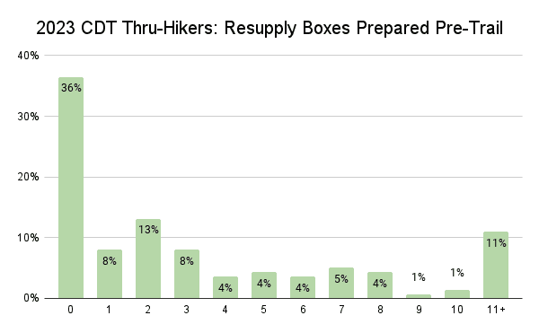 2023 CDT Thru-Hikers_ Resupply Boxes Prepared Pre-Trail Graph