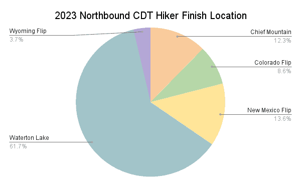 2023 Northbound CDT Hiker Finish Location Graph