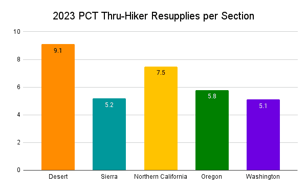 2023 PCT Thru-Hiker Resupplies per Section Graph