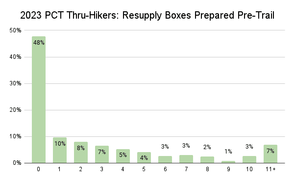2023 PCT Thru-Hikers Resupply Boxes Prepared Pre-Trail Graph