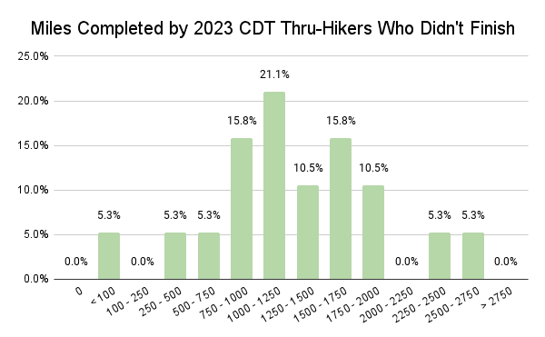 Miles Completed by 2023 CDT Thru-Hikers Who Didn't Finish Graph 2