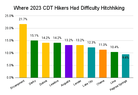 Where 2023 CDT Hikers Had Difficulty Hitchhiking Graph