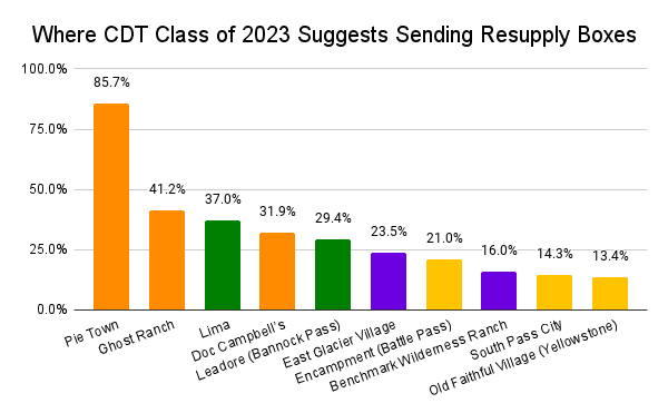 Where CDT Class of 2023 Suggests Sending Resupply Boxes Graph