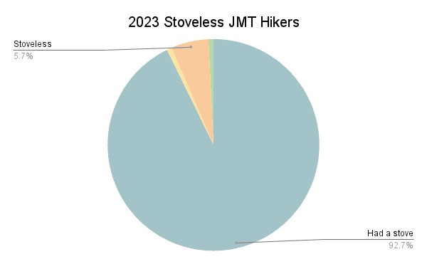 2023 Stoveless JMT Hikers Graph