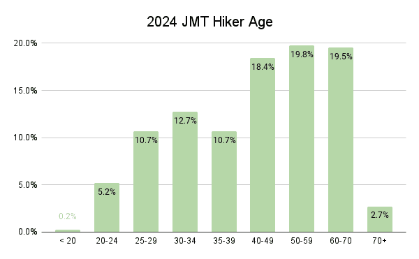 2024 JMT Hiker Age Graph