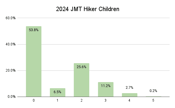 2024 JMT Hiker Children Graph
