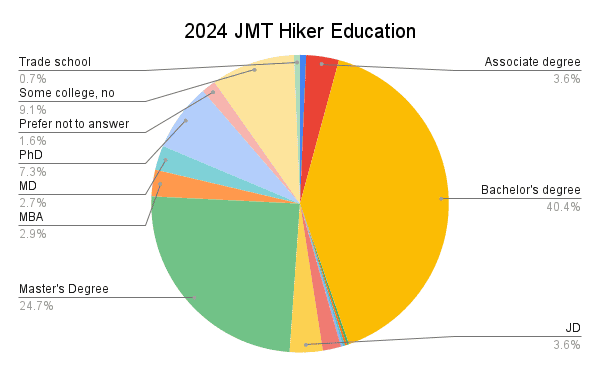 2024 JMT Hiker Education Graph