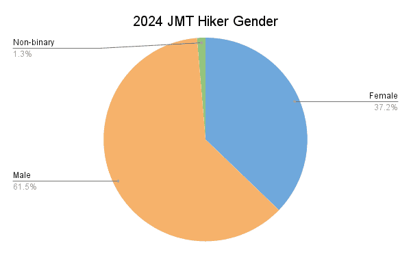 JMT Hiker Gender Graph