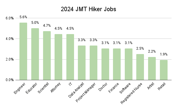 2024 JMT Hiker Jobs Graph