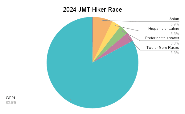 2024 JMT Hiker Race Graph