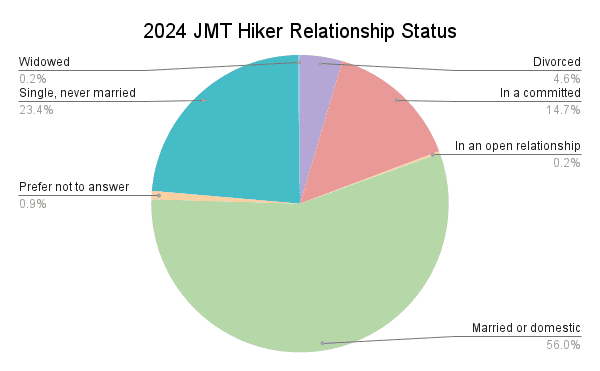 2024 JMT Hiker Relationship Status Graph