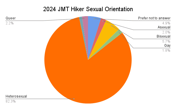 2024 JMT Hiker Sexual Orientation Graph