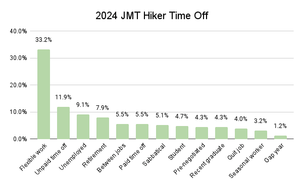 2024 JMT Hiker Time Off Graph