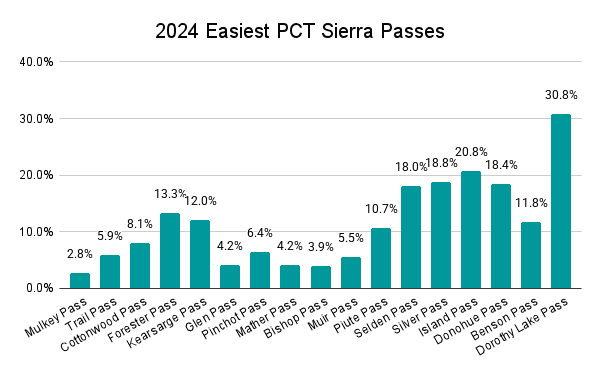 2024 Easiest PCT Sierra Passes Graph