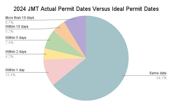 2024 JMT Actual Permit Dates Versus Ideal Permit Dates Graph