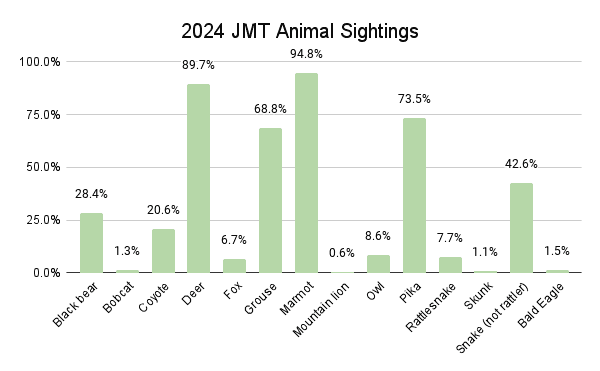 2024 JMT Animal Sightings Graph