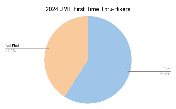 2024 JMT First Time Thru-Hikers Graph