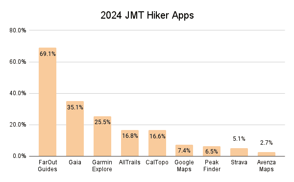 2024 JMT Hiker Apps Graph