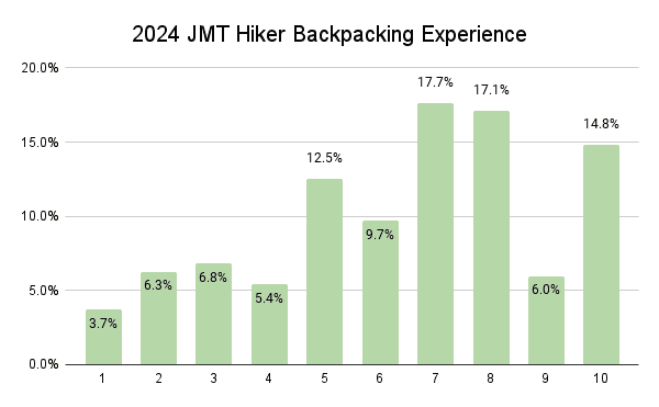 2024 JMT Hiker Backpacking Experience Graph