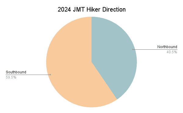 2024 JMT Hiker Direction Graph
