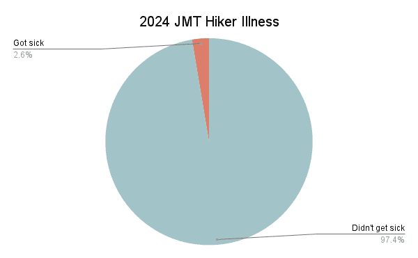 2024 JMT Hiker Illness Graph