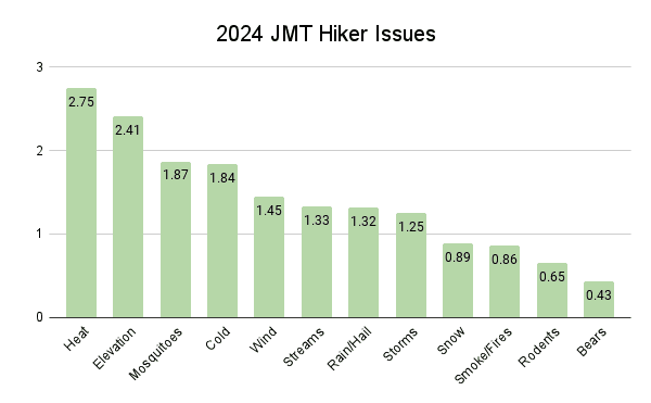 2024 JMT Hiker Issues Graph