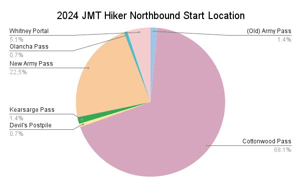 2024 JMT Hiker Northbound Start Location Graph
