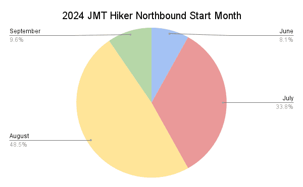2024 JMT Hiker Northbound Start Month Graph
