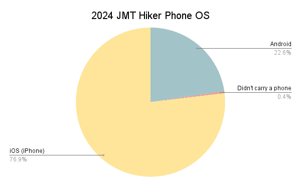 2024 JMT Hiker Phone OS Graph