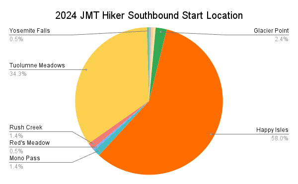 2024 JMT Hiker Southbound Start Location Graph