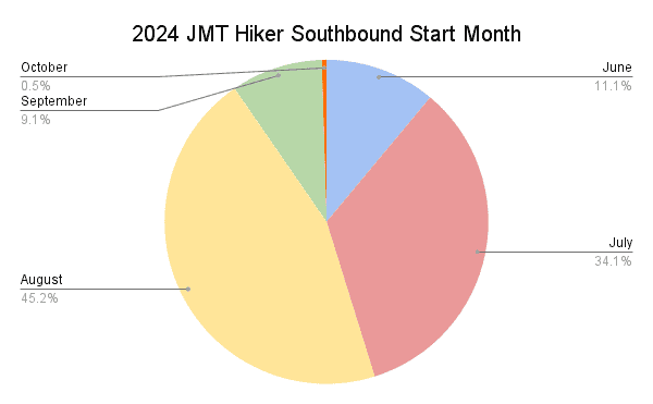 2024 JMT Hiker Southbound Start Month Graph