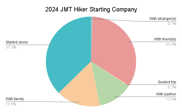 2024 JMT Hiker Starting Company Graph