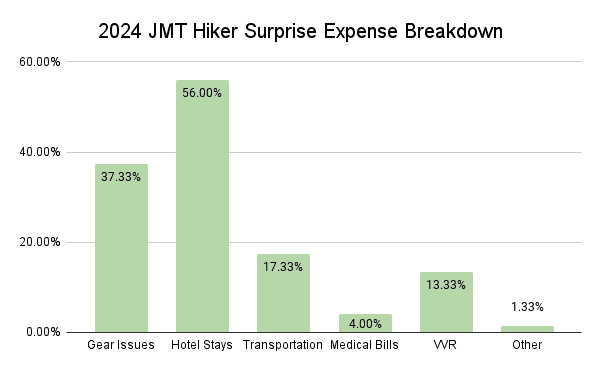 2024 JMT Hiker Surprise Expense Breakdown Graph