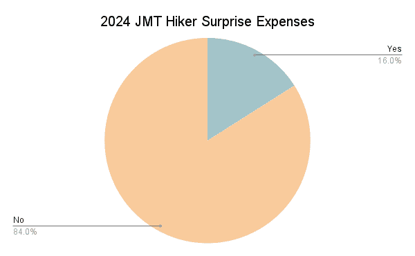 2024 JMT Hiker Surprise Expenses Graph